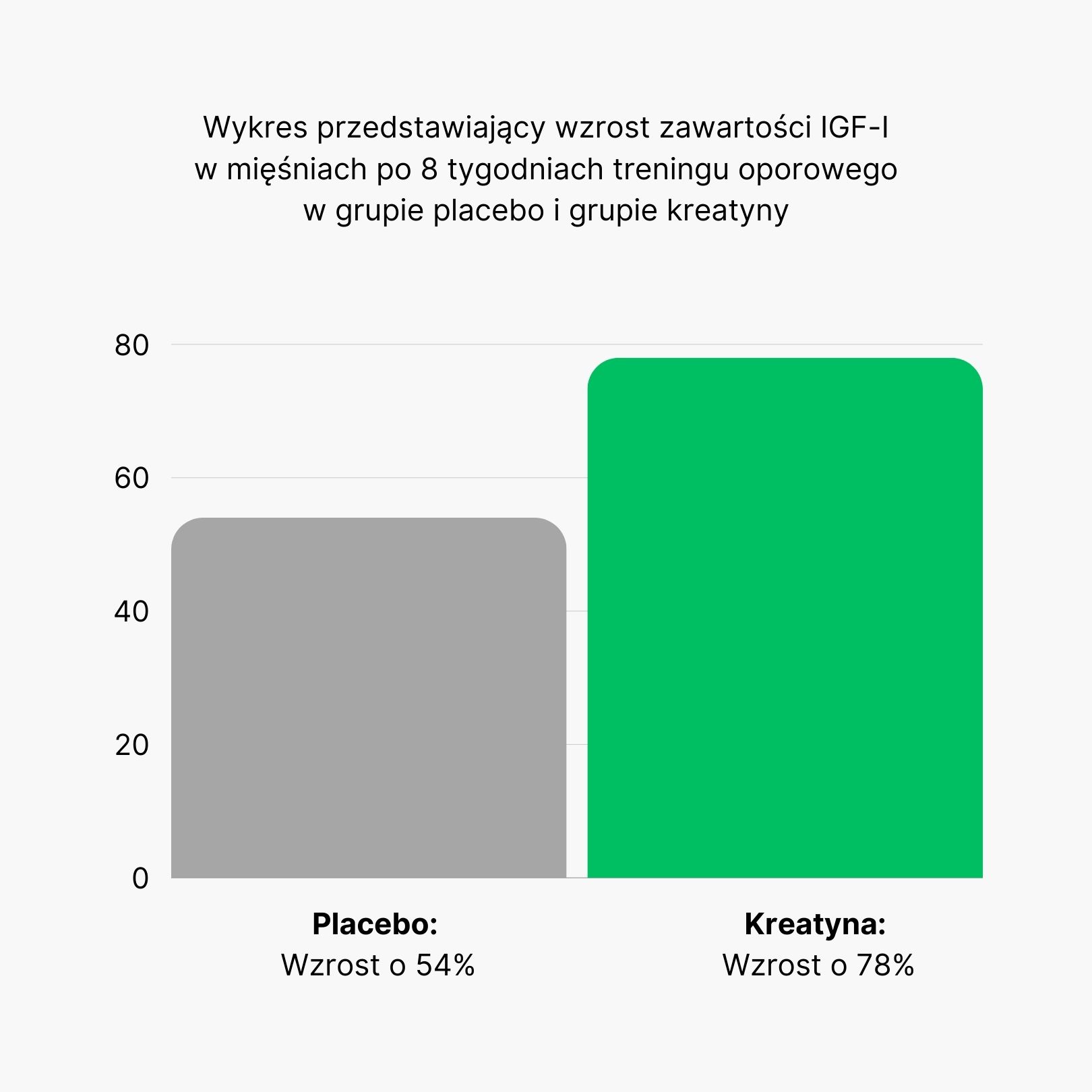 (Polština) Graf narustu IGF-I
